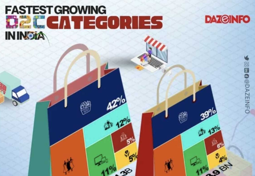 印度DTC市场崛起，2027年市场价值将达到613亿美元
